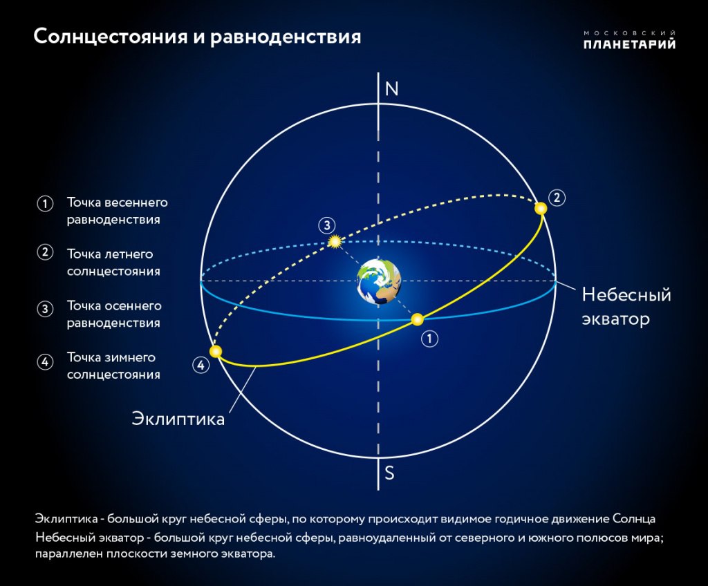 Эклиптика на небесной сфере рисунок