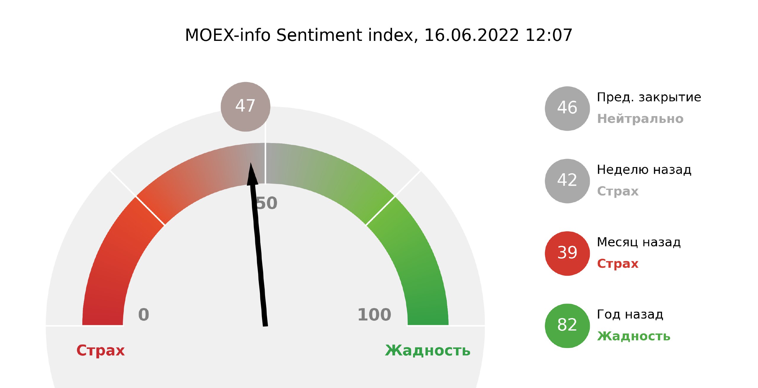 Рынок moex. MOEX. MOEX Group. MOEX dealing. Emotional sentiment ranking.