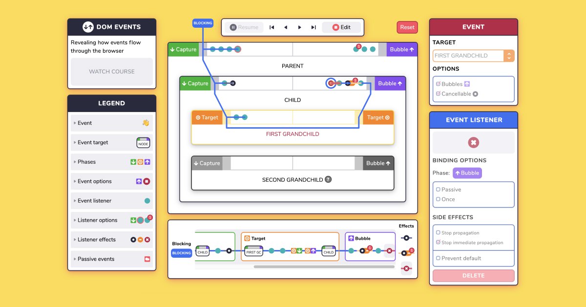 Event phase. Js dom events. Dom js навигация. Target participants. Event Pass.