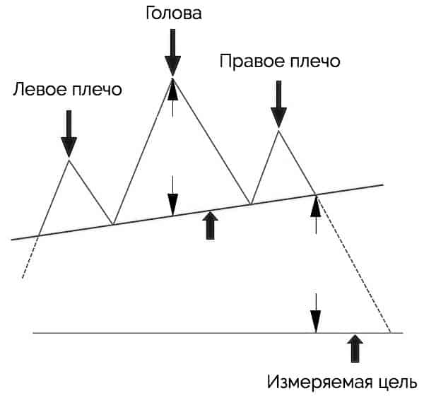 Фигура голова и плечи. Фигура голова и плечи технический. Голова и плечи в трейдинге. Фигура голова и плечи технический анализ примеры. Модель Графика голова и плечи.