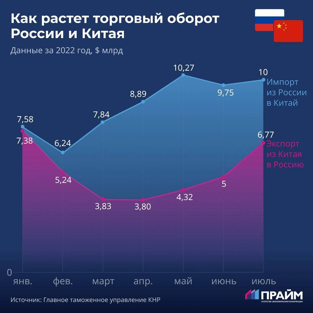 Объем торговли России и Китая 2022