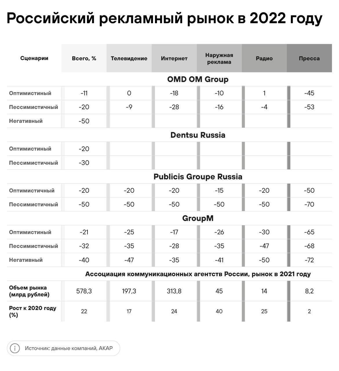 Карта рекламного рынка 2022