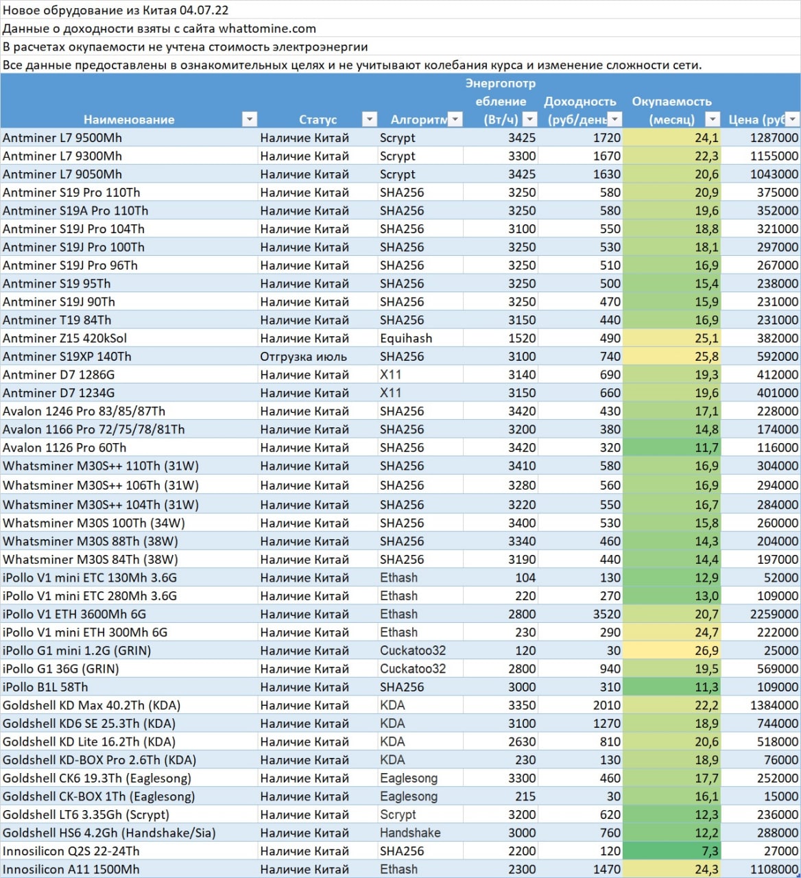 L7 9500 mh доходность. Antminer s19 95th. L7 9500 mh доходность. Antminer s19 95th. Antminer s19 pro 110.
