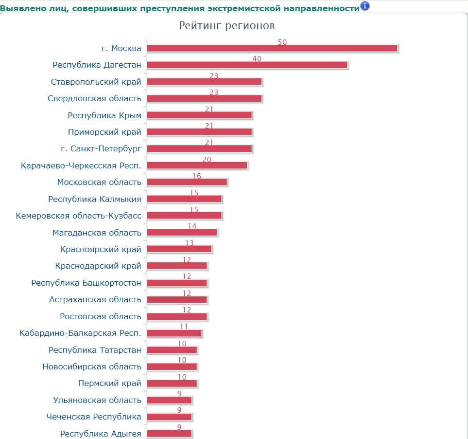 Преступность регионов. Рейтинг по количеству экстремистских преступлений Россия. Число преступлений в России по регионам. Уровень преступности террористической направленности 2018. Общее число преступлений в регионах.