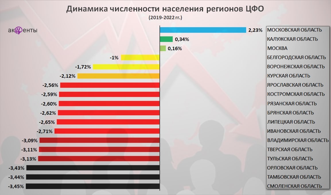 Большинство регионов. Самые быстро вымирающие регионы России. Страна Россия. Демографический портрет Орловской области. Население России на 2022 год.