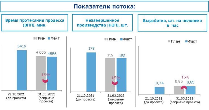 Показатели потока