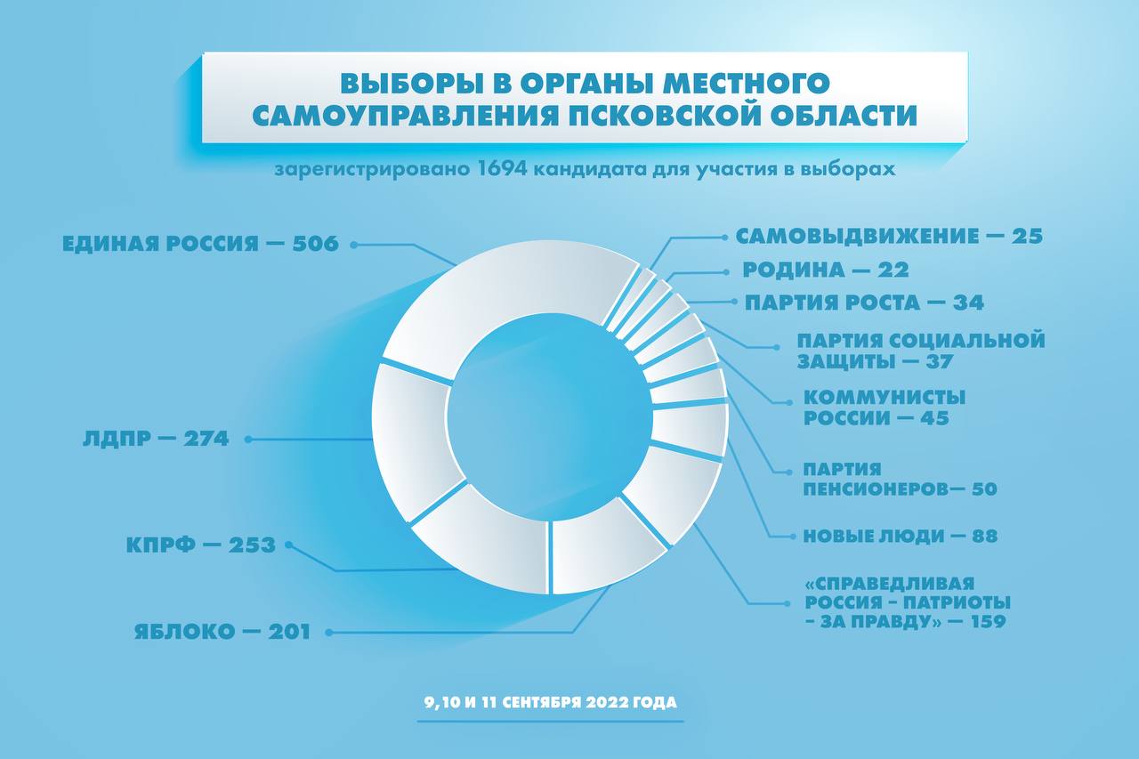 Количество зарегистрированных кандидатов. Количество зарегистрированных кандидатов