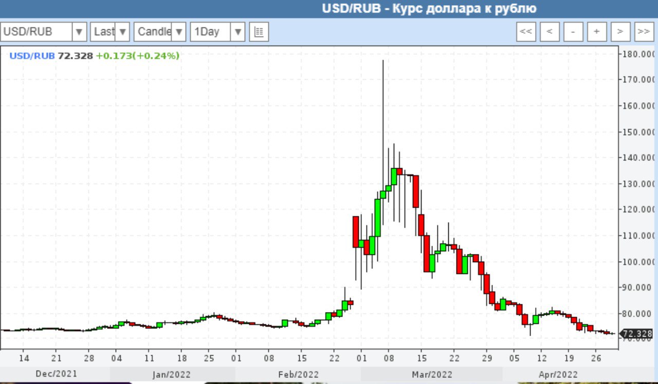 Доллар рубль биржевой