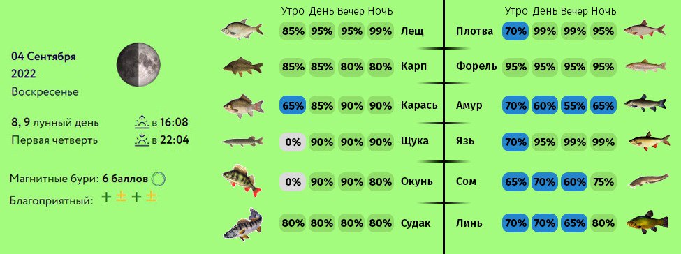 Карта клева рыбы в самарской области