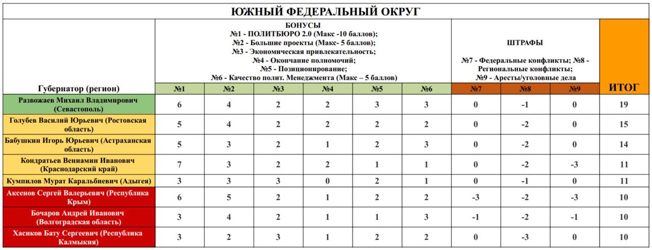 Xv рейтинг политической устойчивости губернаторов госсовет 2.0