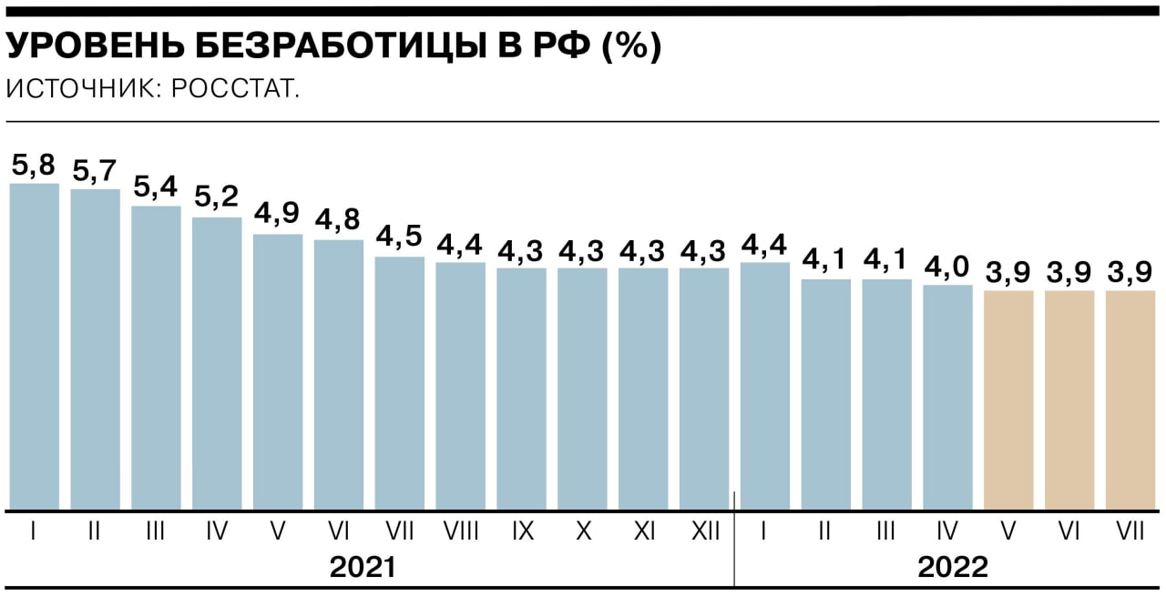 Уровень безработицы в России третий месяц подряд остается на рекордно низко...