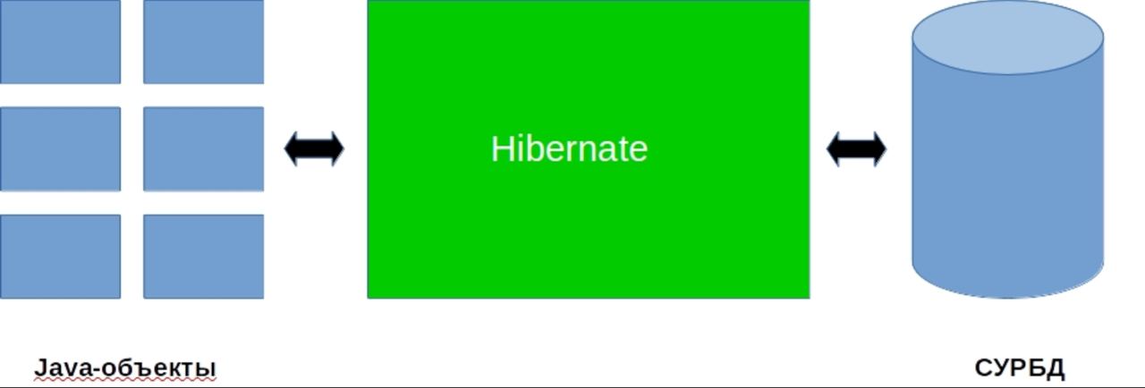 Hibernate БД. Hibernate перевод. Hibernate java. Hibernate график.