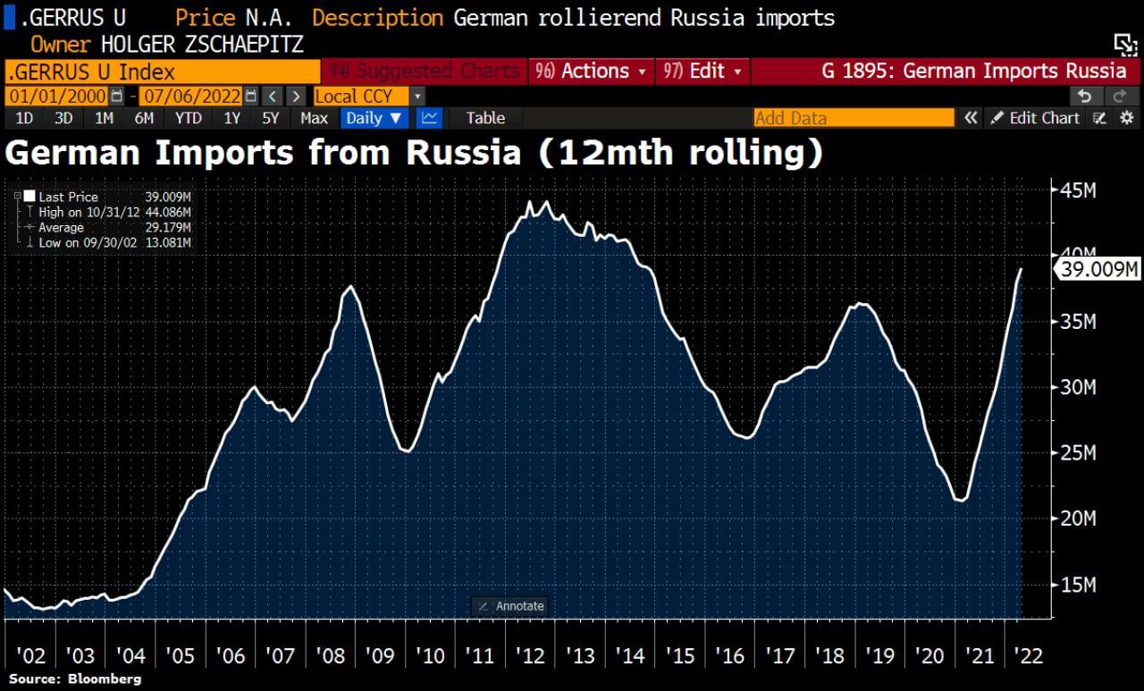 Import 2022. Импорт Германии 2022. Экспорт и импорт. Экспорт и импорт Германии 2022. Germany Export Import.