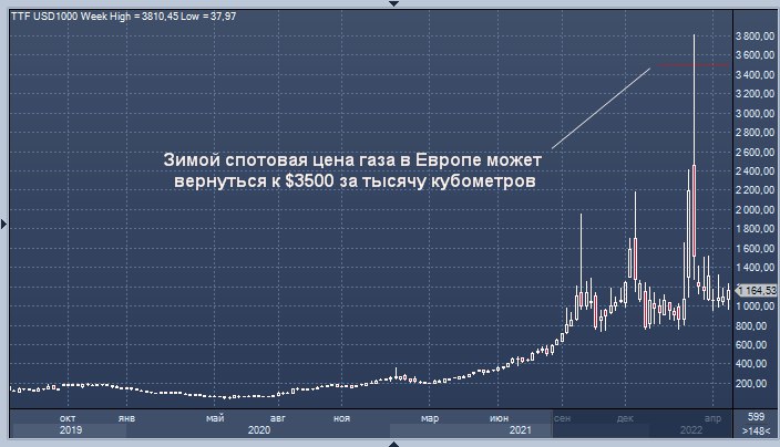 Стоимость Газа На Площадке Ттф