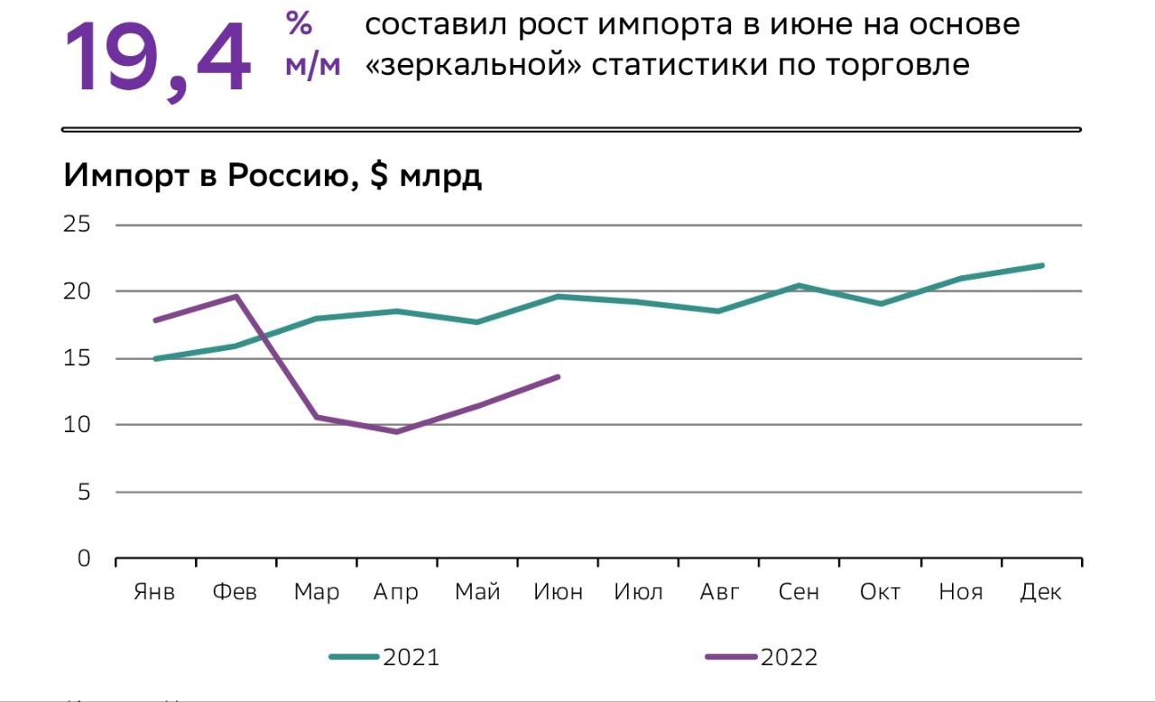 Экспорт упал. Рост импорта. Падение импорта 2022. Импорт рост курса. Доллар к рублю.