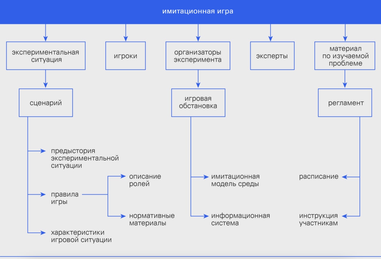 Что входит в структуру игры как процесса. Структура имитационной модели игры. структура имитационной модели игры в деловой игре.