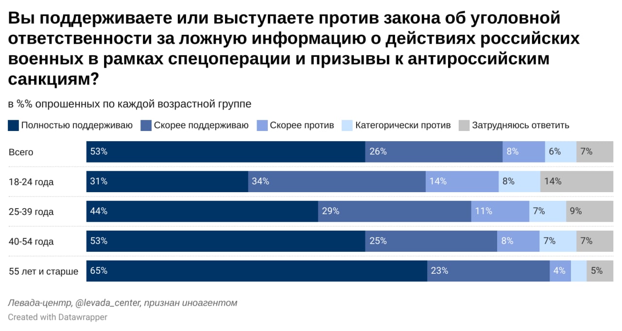 Опросы вциом. Опрос Левада центр война.