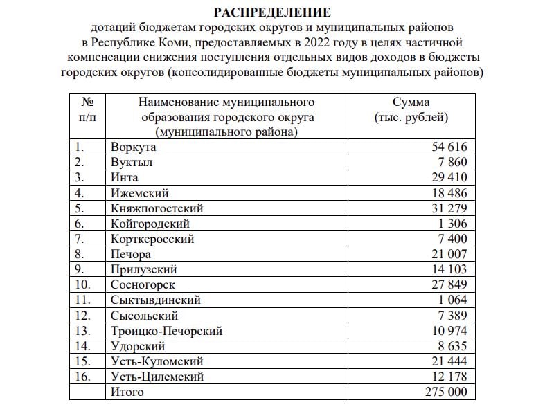 Постановления правительства коми