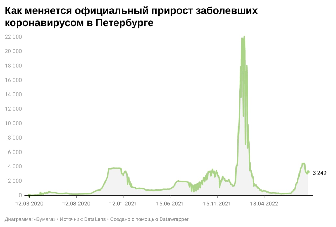 Коронавирус статистика петербурга