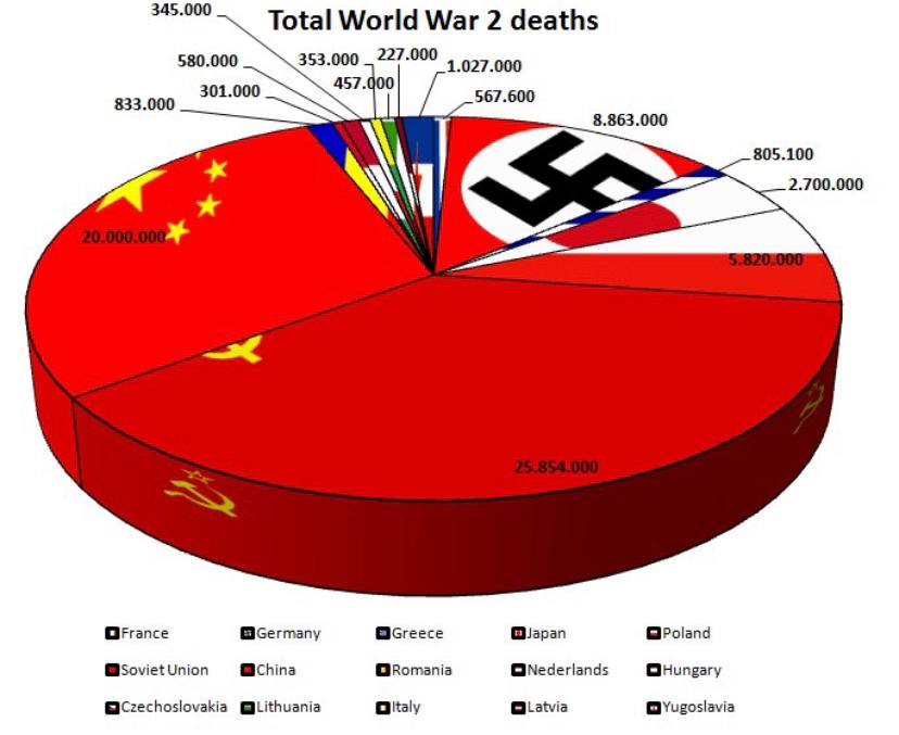 Погибло китайцев во второй мировой. Потери во 2 мировой войне по странам таблица. Диаграмма потери во второй мировой войне по странам. График потерь во второй мировой войне. Количество погибших во второй мировой войне по странам.