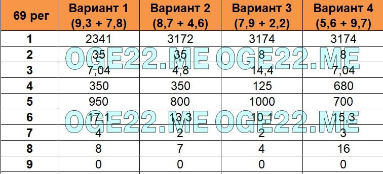 Огэ математика вариант 2101. Ответы на ОГЭ 69 регион.