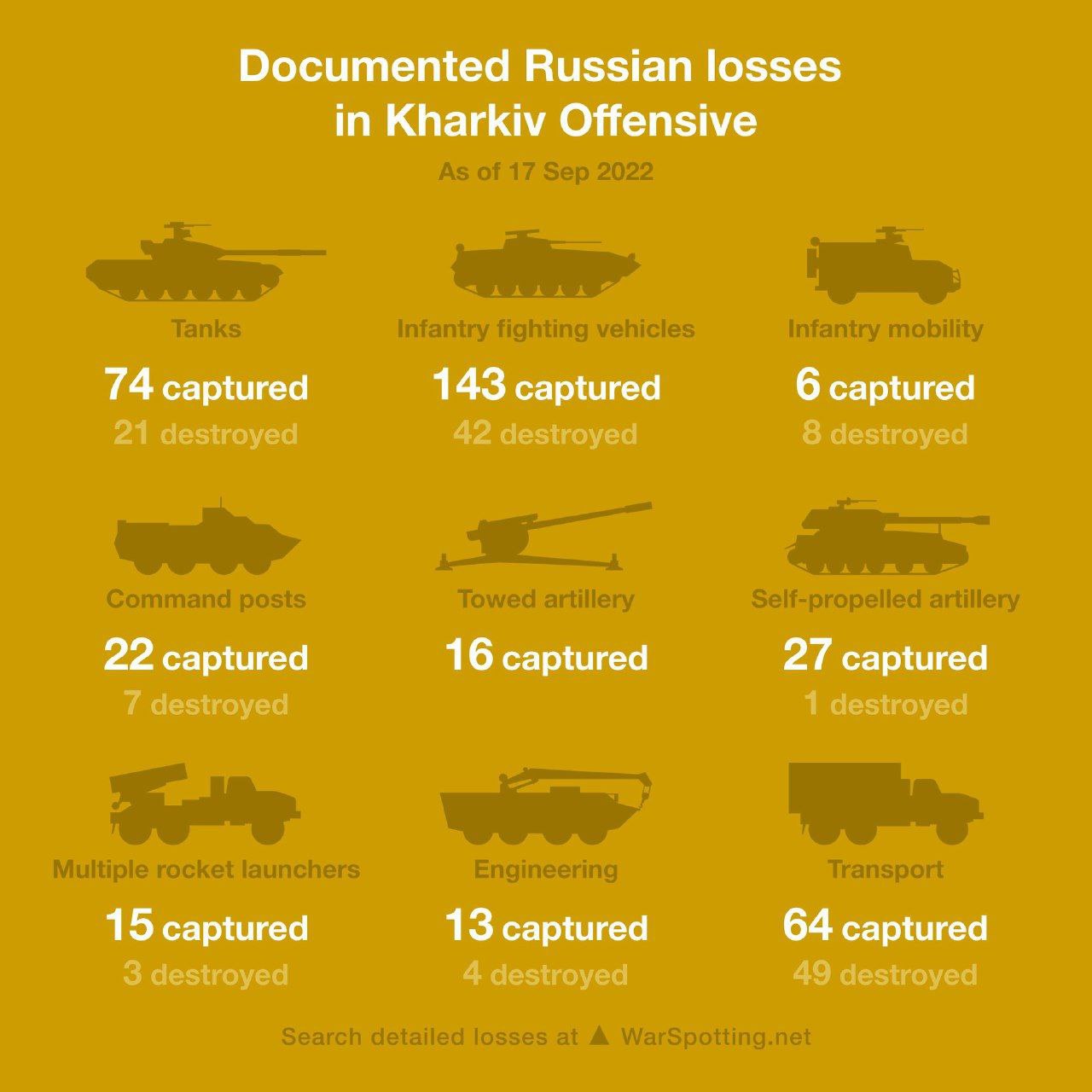 Потери всу на сегодняшний день. Потери армии Украины статистика. Численность Вооруженных сил ВСУ. Много военной техники. Численность Вооруженных сил Украины.