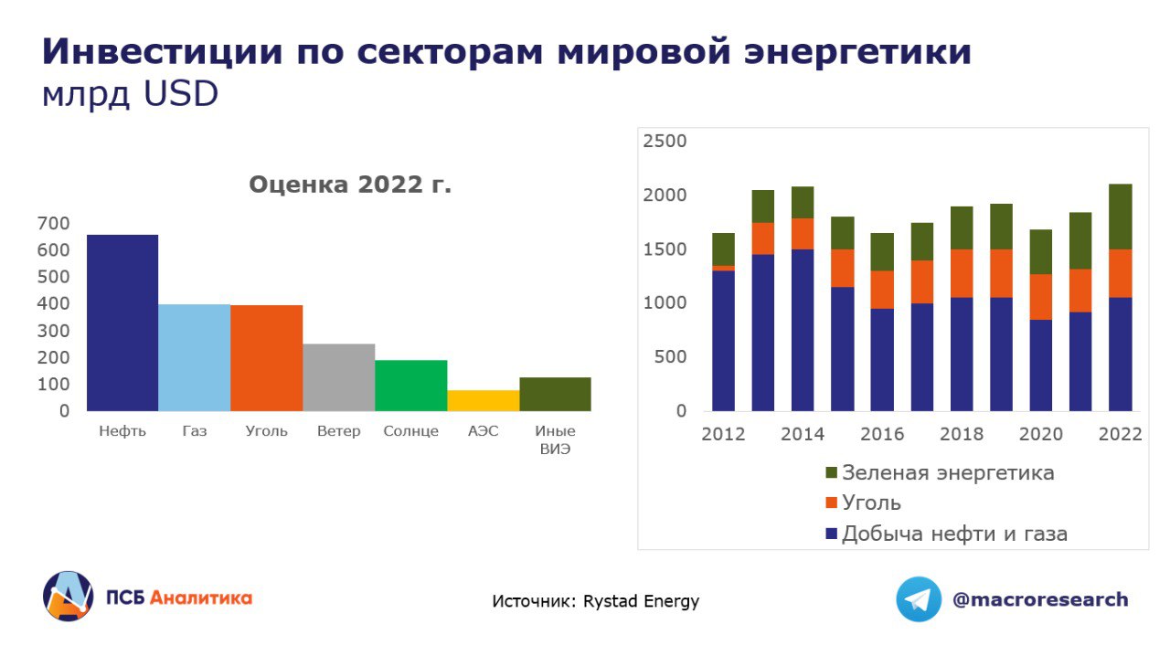 Энергетический прогноз на сегодня 2024. Мировые инвестиции. Нефть Аналитика.