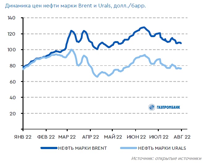 Urals сегодня. Нефть Urals. Нефть марки Urals. Нефть Urals название. Динамика цены на нефть марки Юралс.