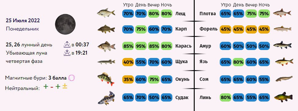 Прогноз клева рыбинском. Календарь клева. Таблица клева рыбы. Прогноз клёва рыбы. Клев рыбы на июль.