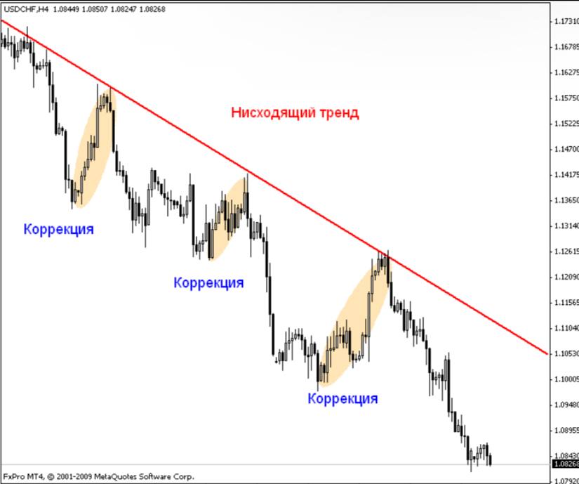 Коррекция рынка. Что такое коррекция на бирже. Коррекция в акциях что это. Коррекция рынка. V образный разворот в трейдинге.