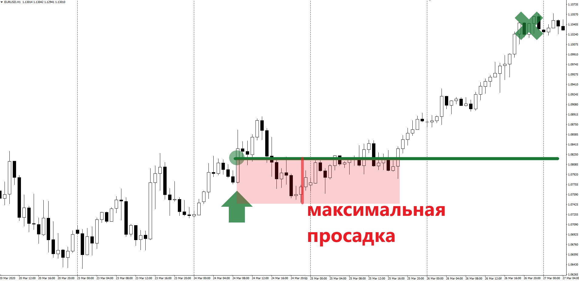 Просадка в трейдинге. Максимальная просадка в трейдинге. Просадка на форекс. Максимальная просадка график.