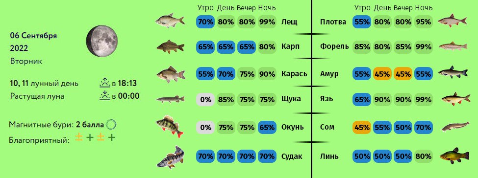 Прогноз клева в уржуме. Прогноз клева. Клев рыбы стадия Луны. Клёв рыбы при Западном ветре в мае -июне. Клев прогноз Кемерово.