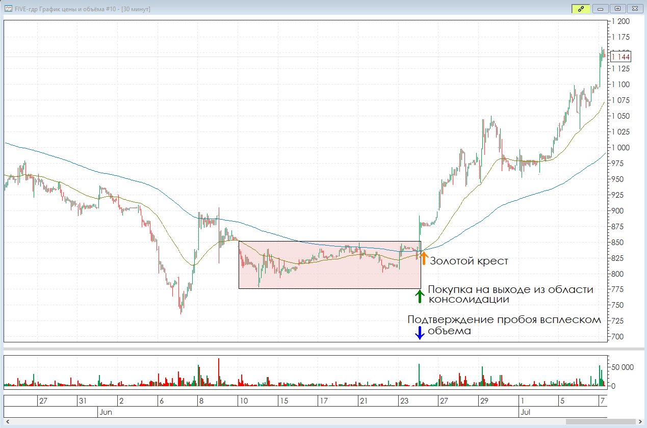 Акции x5 Group график. Акции компании x5 Group. Лореаль и x5 Retail Group коллаборация.