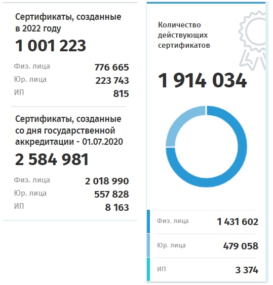 Номер года 2022