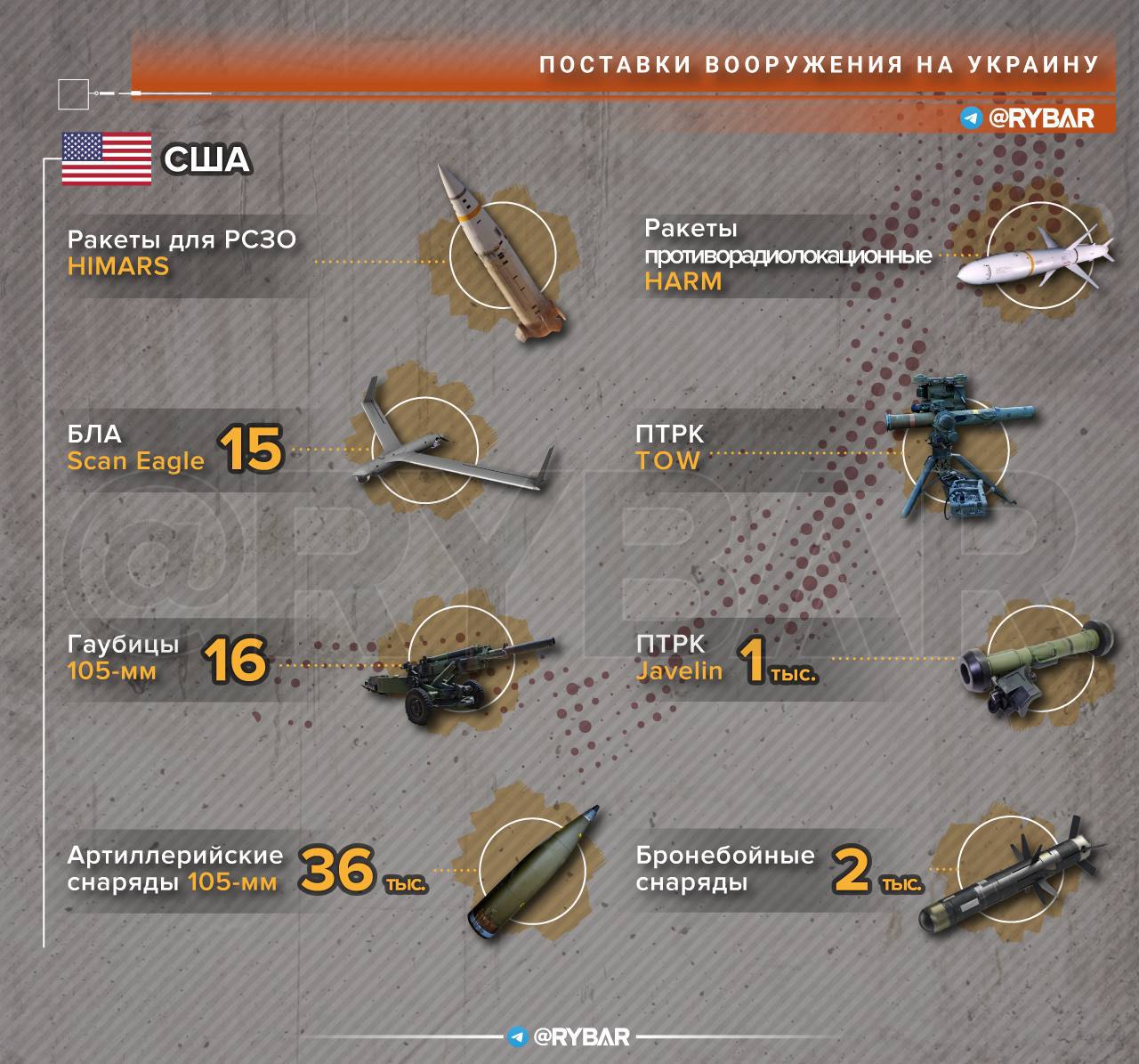 Сводка на 20 августа. Поставки вооружения.