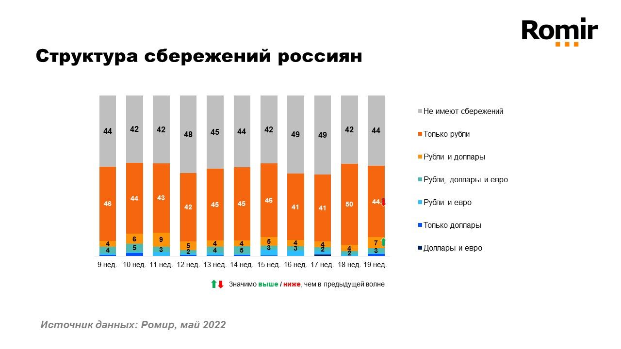 Сбережения структура