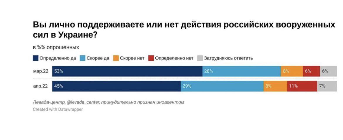 Социологический опрос левада центр