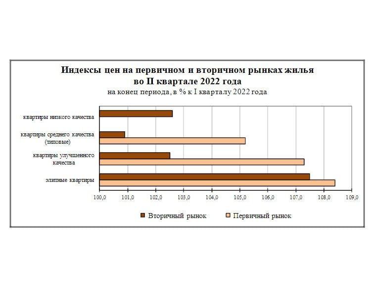 Кварталы 2022. Цены на жильё в России по годам. Все стоимость.