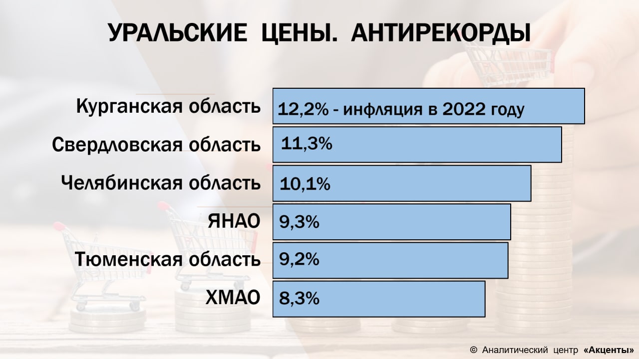 Уровень урала в 2005 году