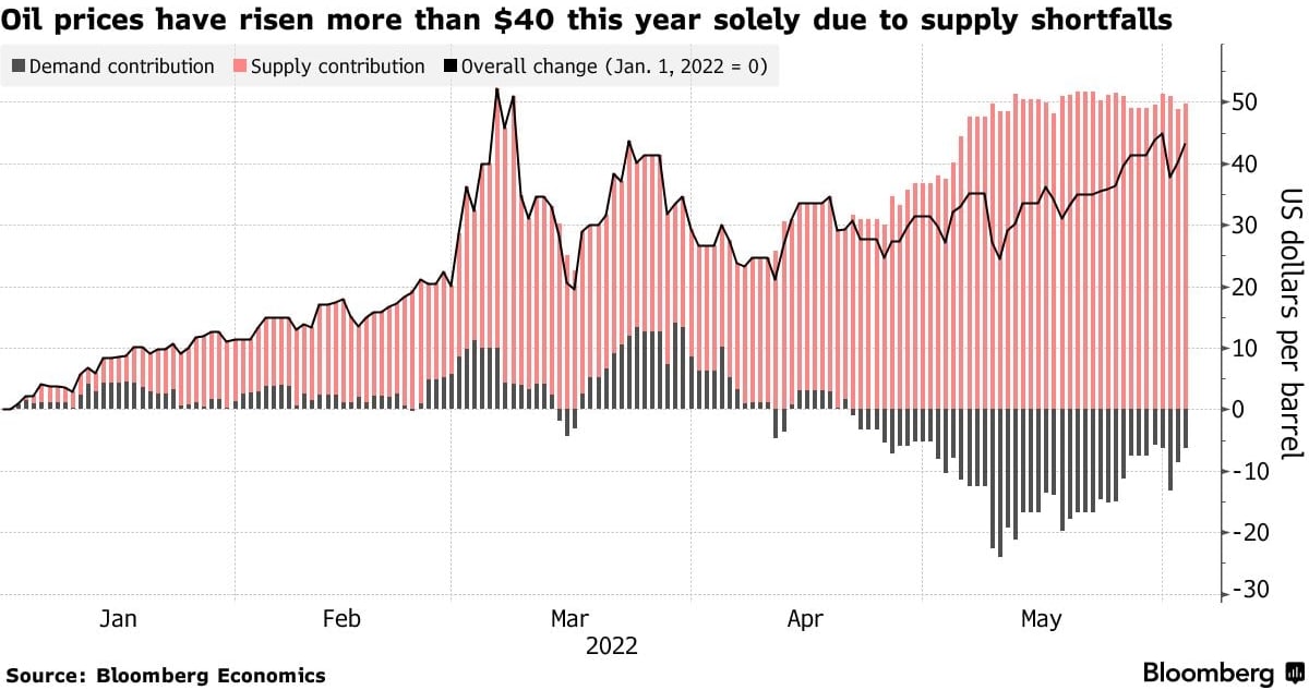 Акции нефти стоимость. Российский рынок акций. Цены на нефть по годам. Рыночная цена акции. Нефть цена.