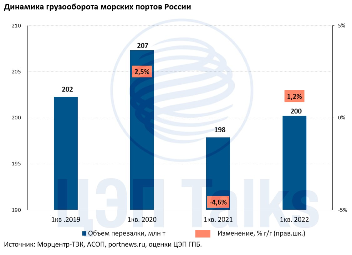 Грузооборот НМТП 1 кв составил 27,5 млн т, -19% г/г