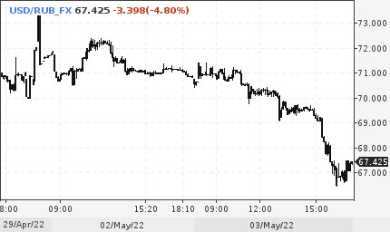 Profinance ru usd