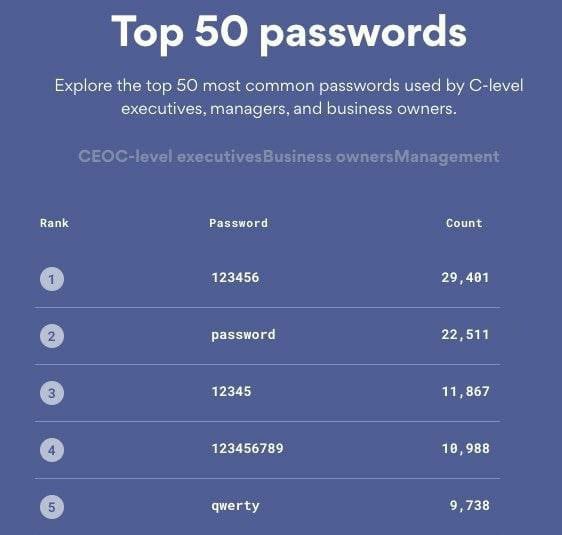 Password 123456