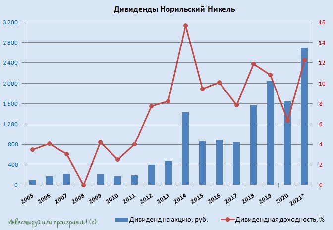 Норникель акции в 2024 году. Дивиденды 2024. Норильский никель зарплаты 2024. Поезд Норильский никель. Гранты Норильского никеля.