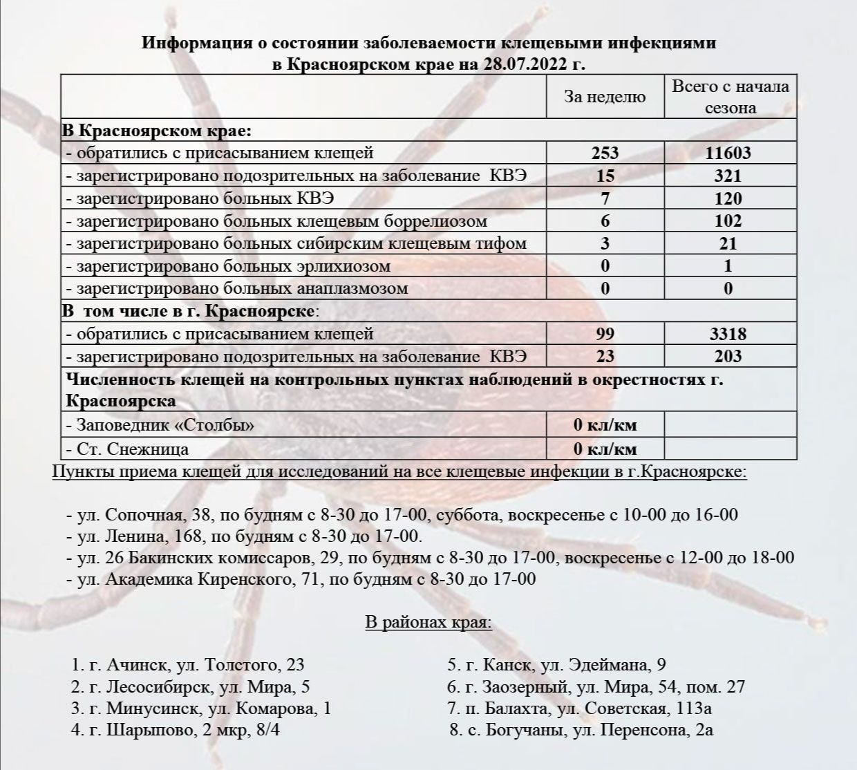 Карта энцефалитных клещей в московской области 2021 роспотребнадзор