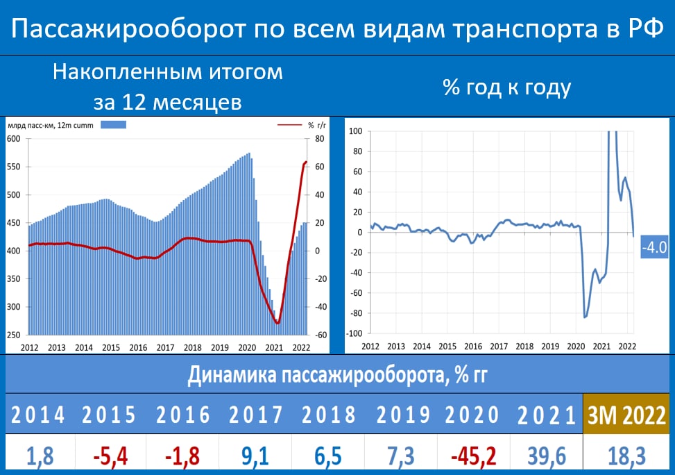 Пассажирооборот