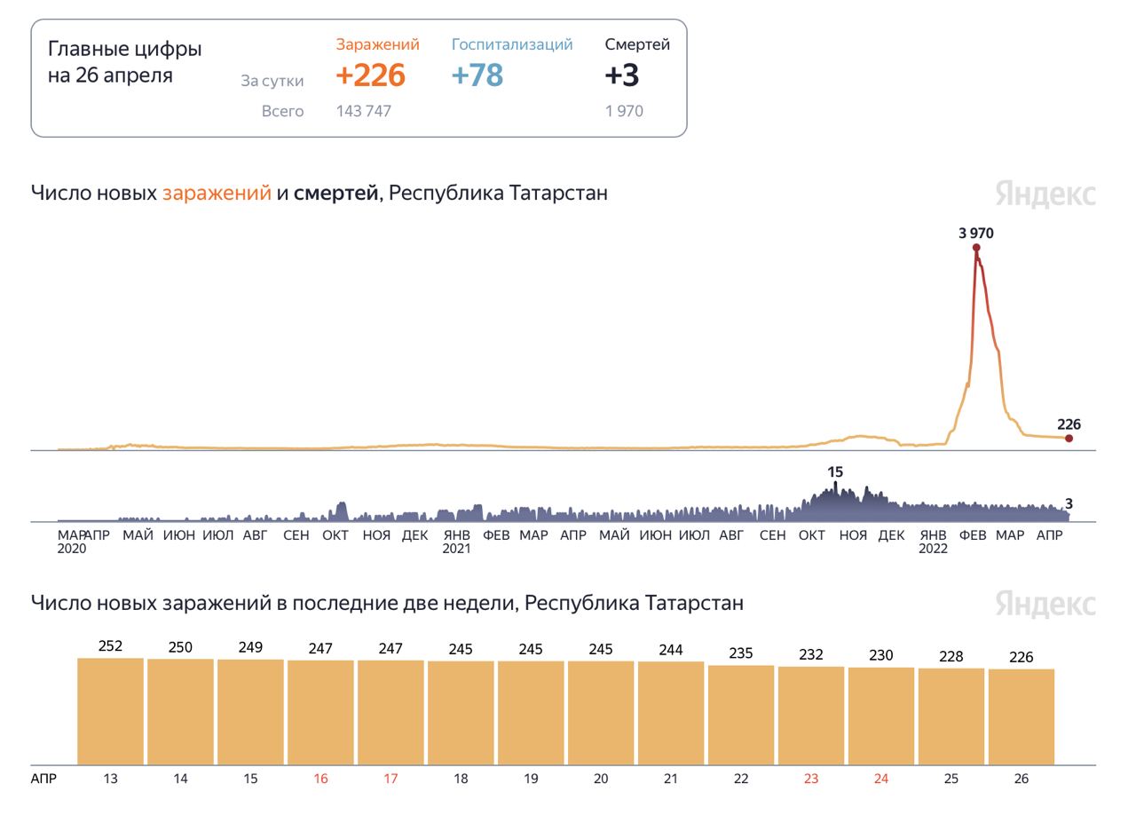 Сколько умерло людей сегодня в крокусе. Статистика коронавируса в Татарстане. Коронавирус статистика за сутки. Статистика людей заболевших коронавирусом. Статистика заболеваемости.