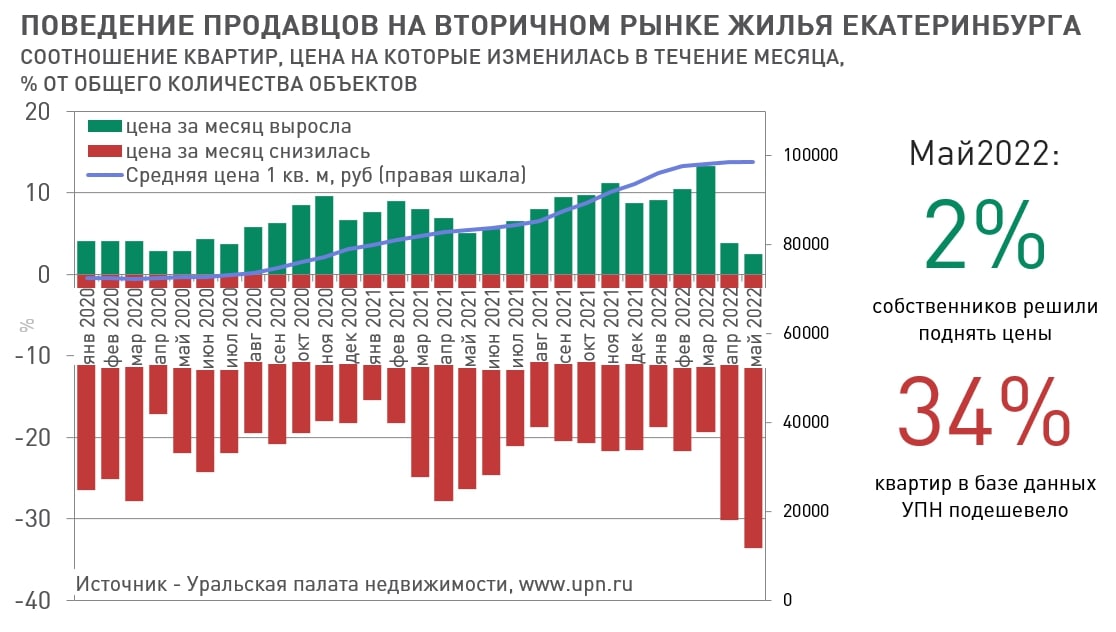 Карта продажи квартир в екатеринбурге