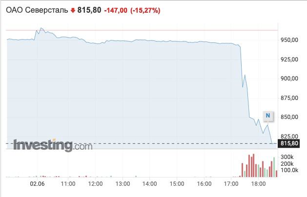 Северсталь котировки. Северсталь под санкциями. Мордашов санкции. Санкции против Мордашова. Акции Северстали октябрь 2022.