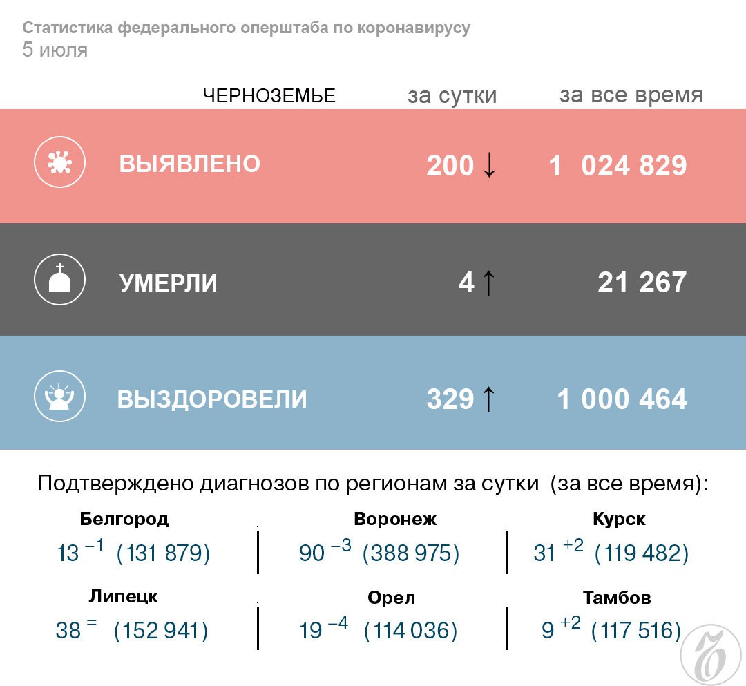 Последние данные оперштаба